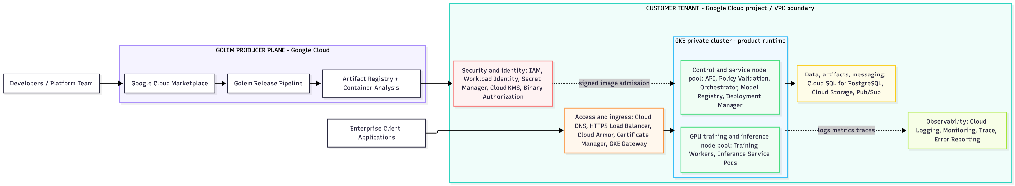Tenant boundaries and priced Google Cloud resources for the GKE marketplace architecture