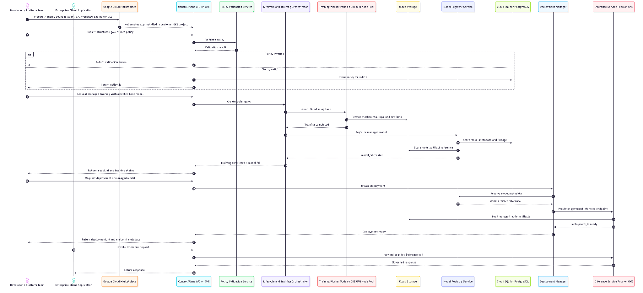 End-to-end sequence diagram for policy submission and model invocation
