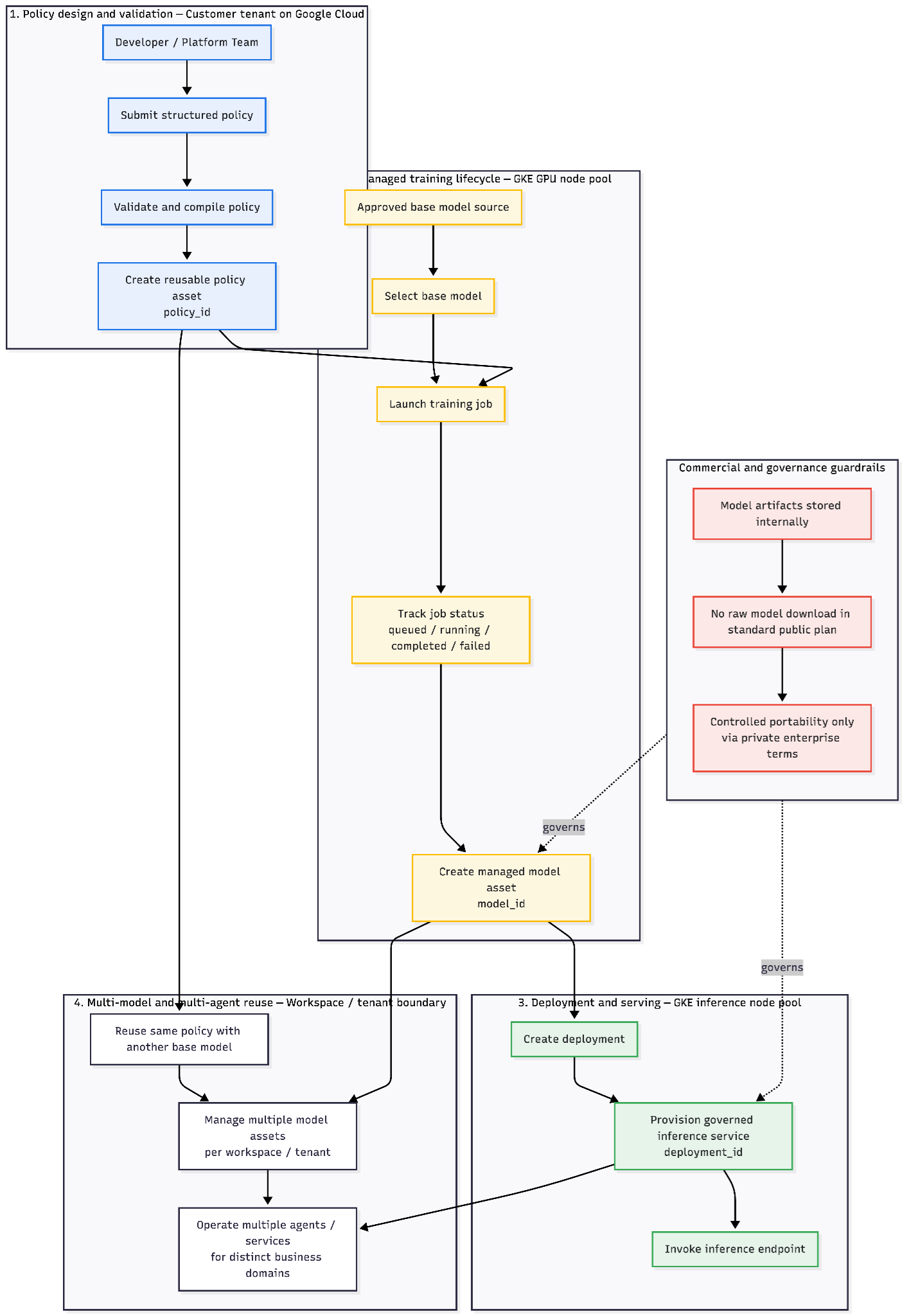 Policy compilation, fine-tuning, and governed inference flow